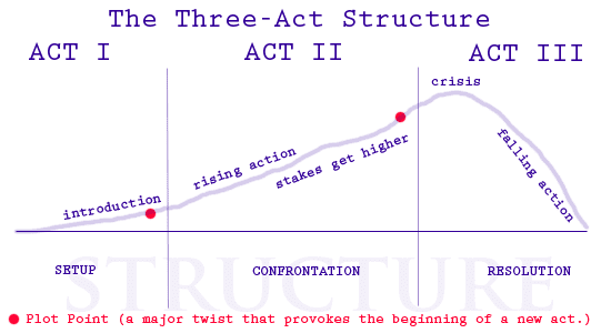 Storytelling formula