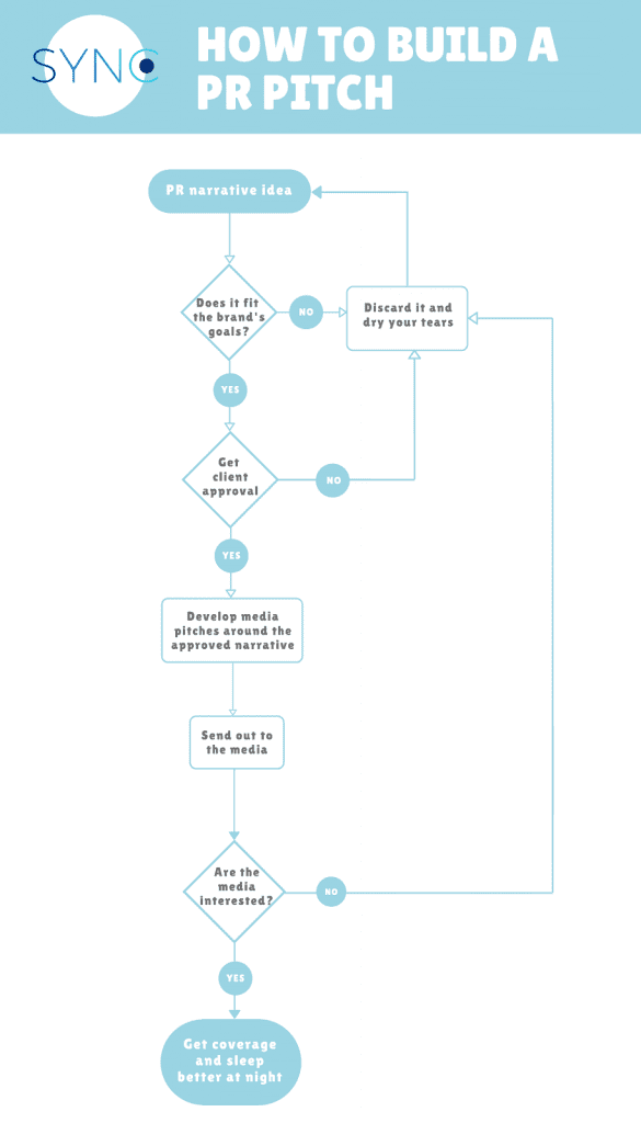 SYNC PR infographic - media pitch