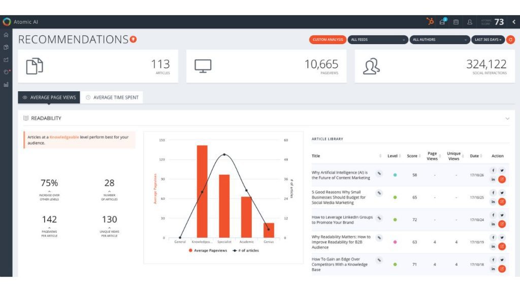 AI content tools - Atomic Reach is a content optimization platform that uses AI to analyze your content