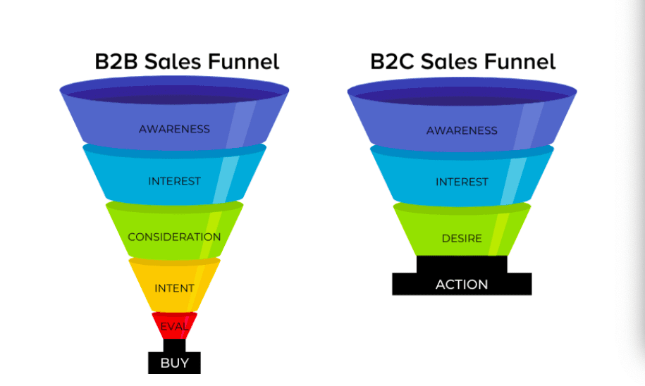 B2B vs B2C marketing
